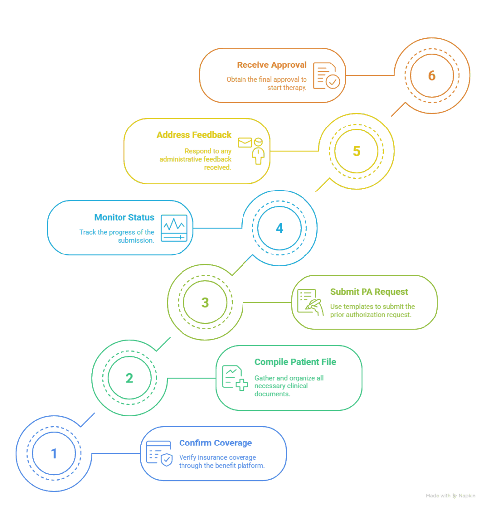Drug Reimbursement Navigation: A Comprehensive Guide for Canadian Pharmacy Stakeholders
